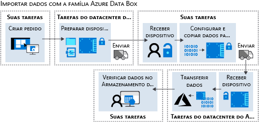 Diagrama que mostra o fluxo de trabalho de alto nível do Azure Data Box.