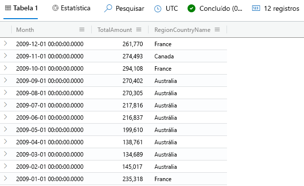 Captura de tela da consulta do operador join, que mostra os países/as regiões com as menores receitas.