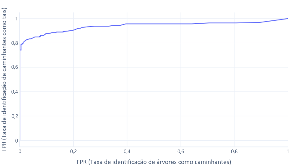 Grafo de curva de características de operação do receptor com uma linha no lugar de pontos de plotagem para a taxa de identificação de árvores como caminhantes.