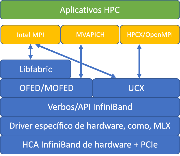 Diagrama de arquiteturas de MPI populares.