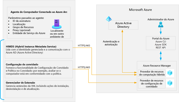 Ilustração mostrando a arquitetura do agente de computador conectado. O agente do computador conectado inclui HIMDS, o agente de configuração do convidado e o agente de Extensão.