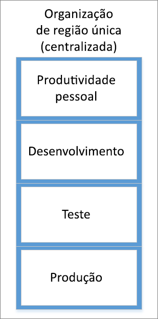 Captura de tela de uma organização de região única centralizada.