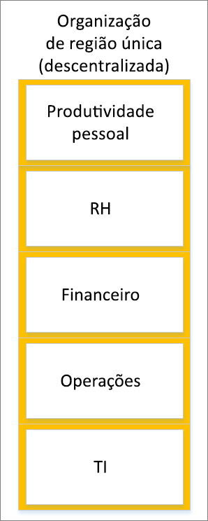 Captura de tela de uma organização de região única descentralizada.