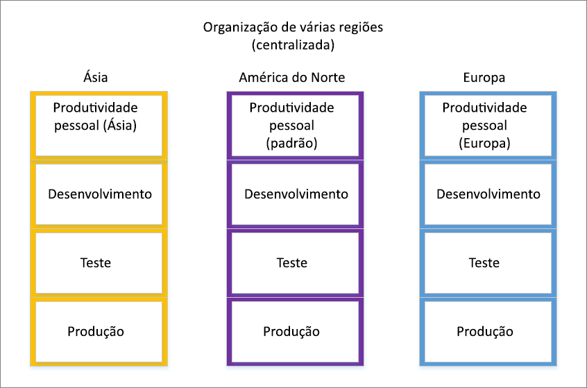 Captura de tela de uma organização de várias regiões centralizada.