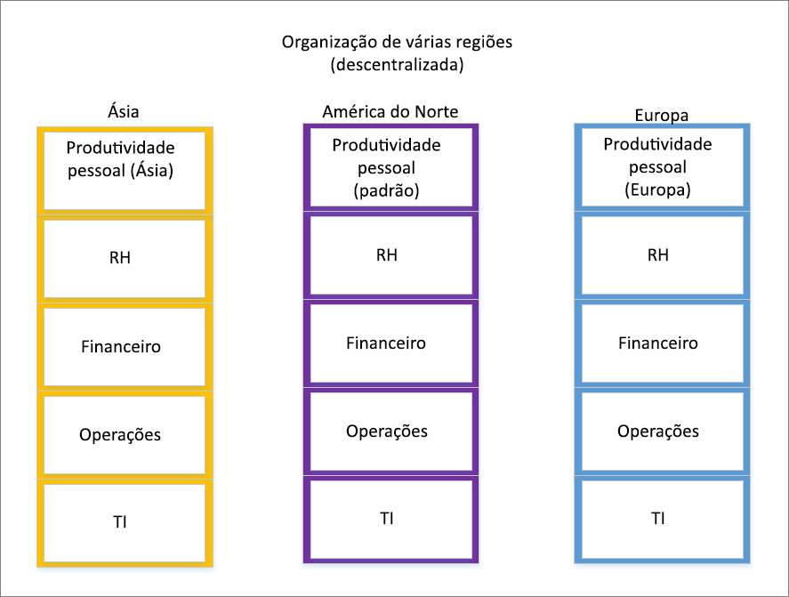 Captura de tela de uma organização de várias regiões descentralizada.