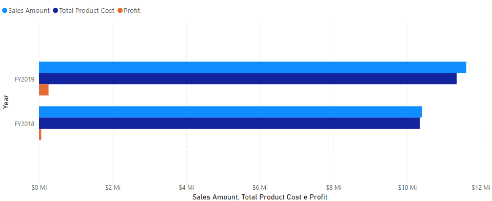 Captura de tela de um gráfico de barras com Sales Amount, Total Product Cost e Profit.