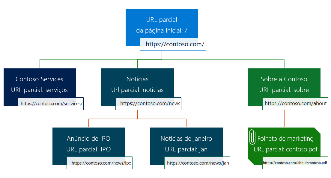 Diagrama da hierarquia de páginas do site em relação à página pai.