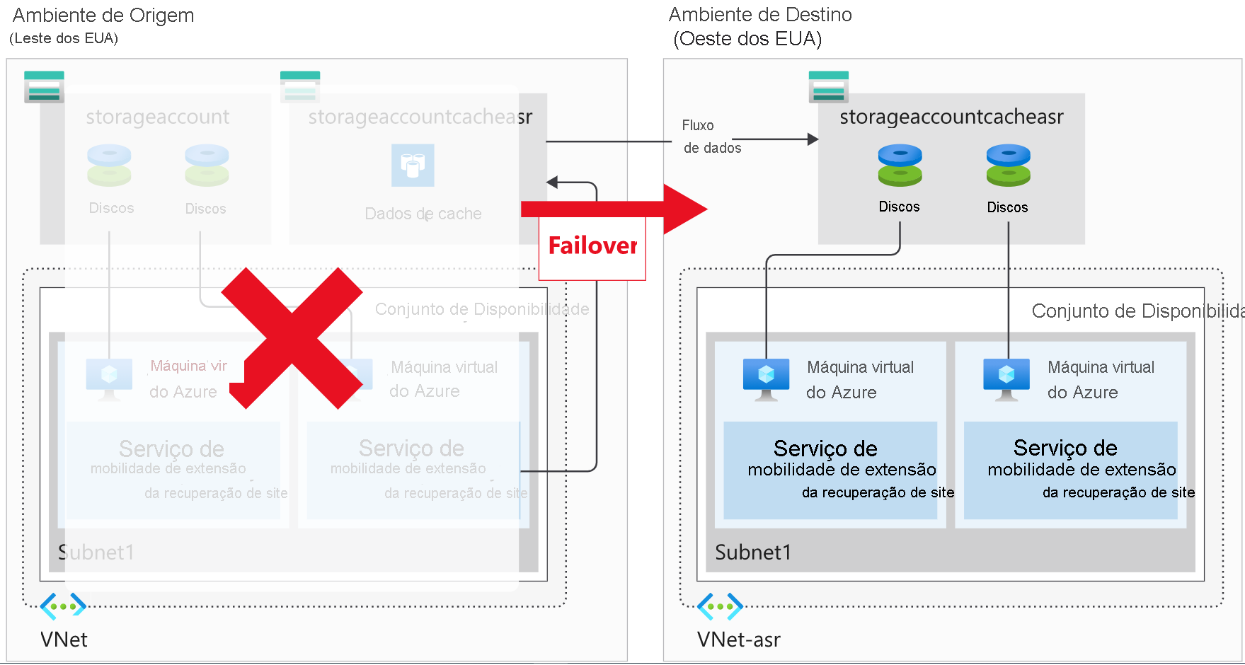 Diagrama mostra uma região de origem indisponível e um novo ambiente de destino para o qual se está fazendo failover.