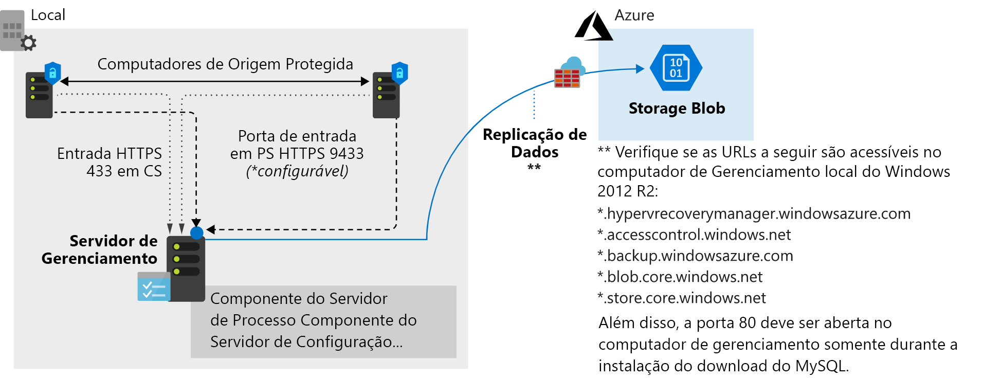 Azure Site Recovery architecture.