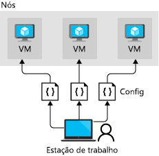 Diagrama mostrando uma arquitetura de push na DSC.