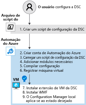 Diagrama que mostra as etapas para configurar a DSC.