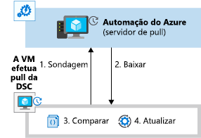 Diagrama que mostra como a VM controla a Automação do Azure.