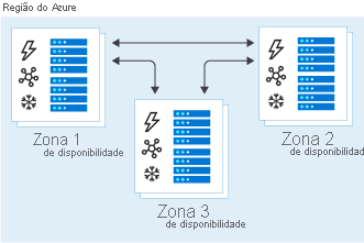 Illustration of data copied to three storage clusters in separate availability zones with ZRS.