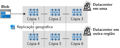 Illustration that shows blob data copied three times to two different datacenters with GRS.