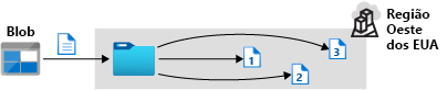 Illustration that shows three copies of blob data stored in the same datacenter with LRS.