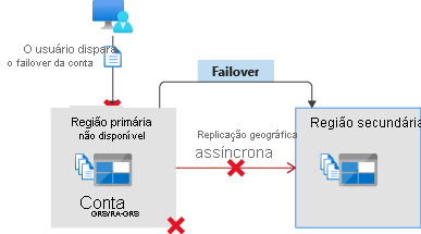 Illustration that shows a failover from the primary region to secondary region.