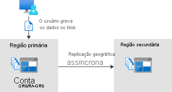 Illustration that shows that the primary region is available.