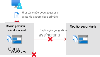 Illustration that shows that the primary region is unavailable before failover.