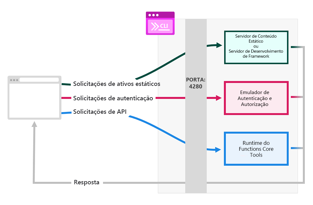 Captura de tela da arquitetura da CLI dos Aplicativos Web Estáticos.