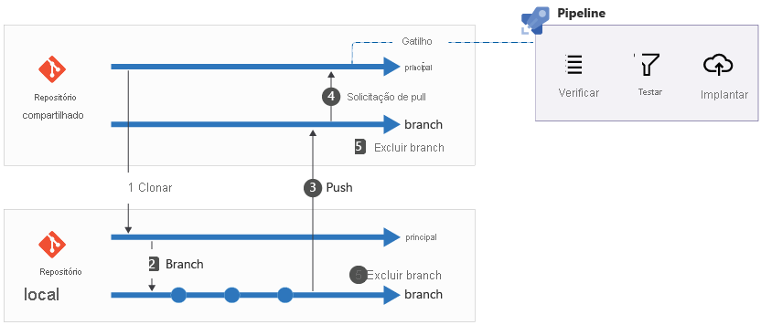 Diagrama que mostra o processo de fazer alterações locais, abrir uma solicitação de pull, excluir o branch local e disparar um pipeline.