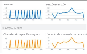 Captura de tela do Live Metrics Stream no Application Insights.