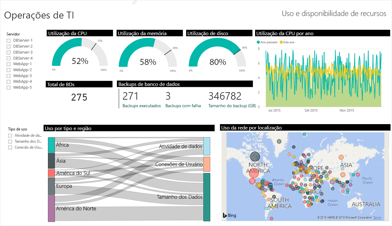 Captura de tela de um dashboard de exemplo do Power BI mostrando o monitoramento de operações de TI.