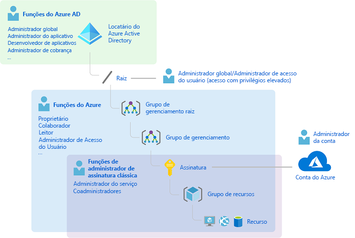 Diagrama que mostra como as funções de administrador de assinatura clássica, funções do Azure e funções do Microsoft Entra estão relacionados em um nível alto.