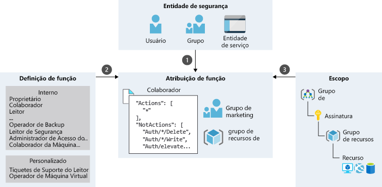 Uma ilustração mostrando um processo de atribuição de função de exemplo para o grupo Marketing, que é uma combinação de entidade de segurança, definição de função e escopo. O grupo Marketing se enquadra na entidade de segurança do Grupo e tem uma função de Colaborador atribuída ao escopo do grupo de recursos.