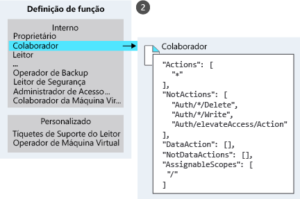 Uma ilustração que lista diferentes funções internas e personalizadas com aplicação de zoom para ampliar a definição da função Colaborador.