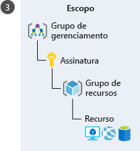 Uma ilustração mostrando uma representação hierárquica de diferentes níveis do Azure para aplicar o escopo. A hierarquia, começando com o nível mais alto, está nesta ordem: grupo de gerenciamento, assinatura, grupo de recursos e recurso.