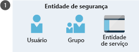 Uma ilustração que mostra a entidade de segurança, incluindo usuário, grupo e entidade de serviço.