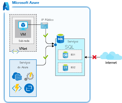 O diagrama mostra como permitir o acesso à rede de serviços do Azure.