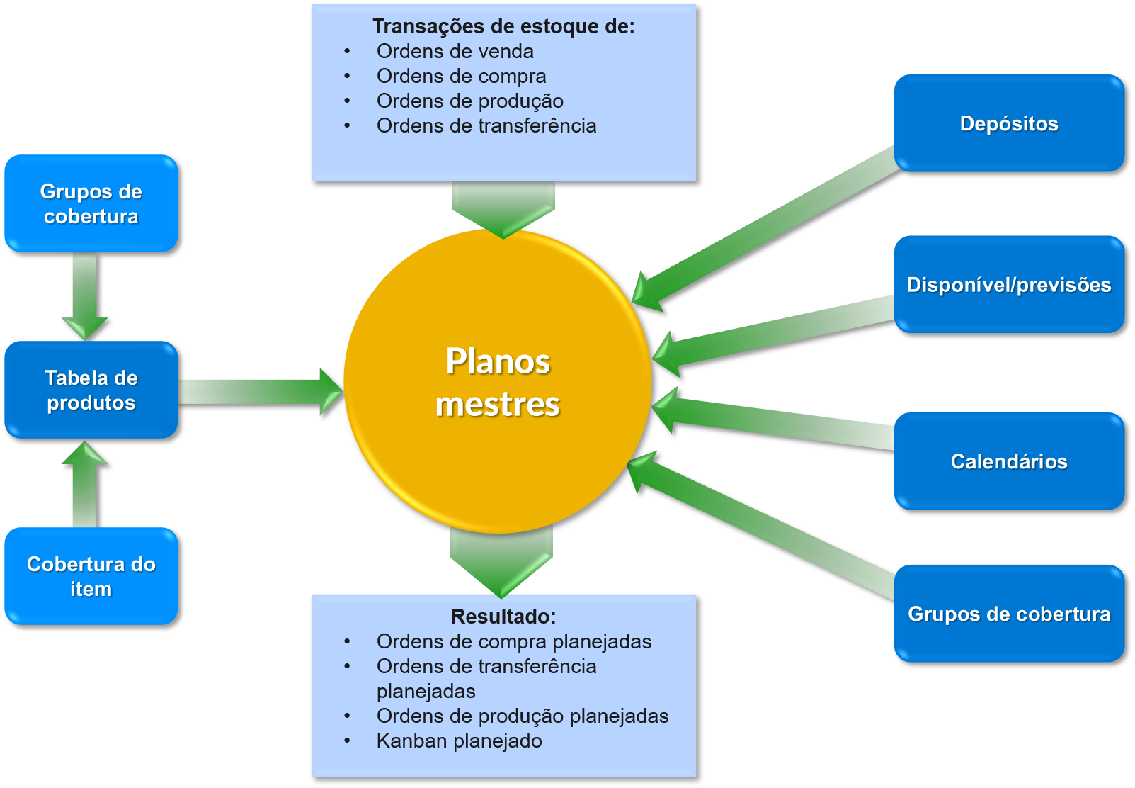 Diagrama das entradas e saídas de um plano mestre.