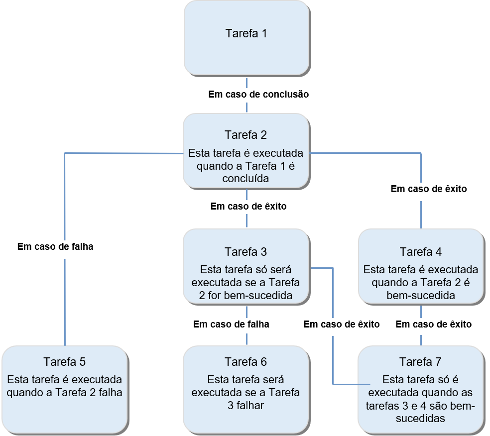 Diagrama de um exemplo de um trabalho mostrando as sete tarefas e as dependências de tarefas.