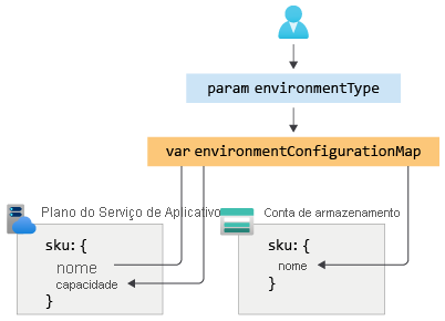 Diagrama de um conjunto de configurações que controla um plano de serviço de aplicativo e uma conta de armazenamento.