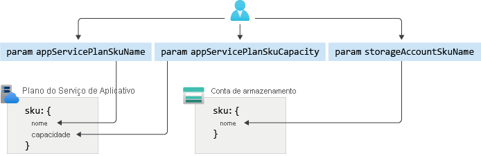 Diagrama dos parâmetros que controlam um plano de serviço de aplicativo e uma conta de armazenamento.