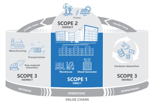 Diagrama dos escopos de GHG.