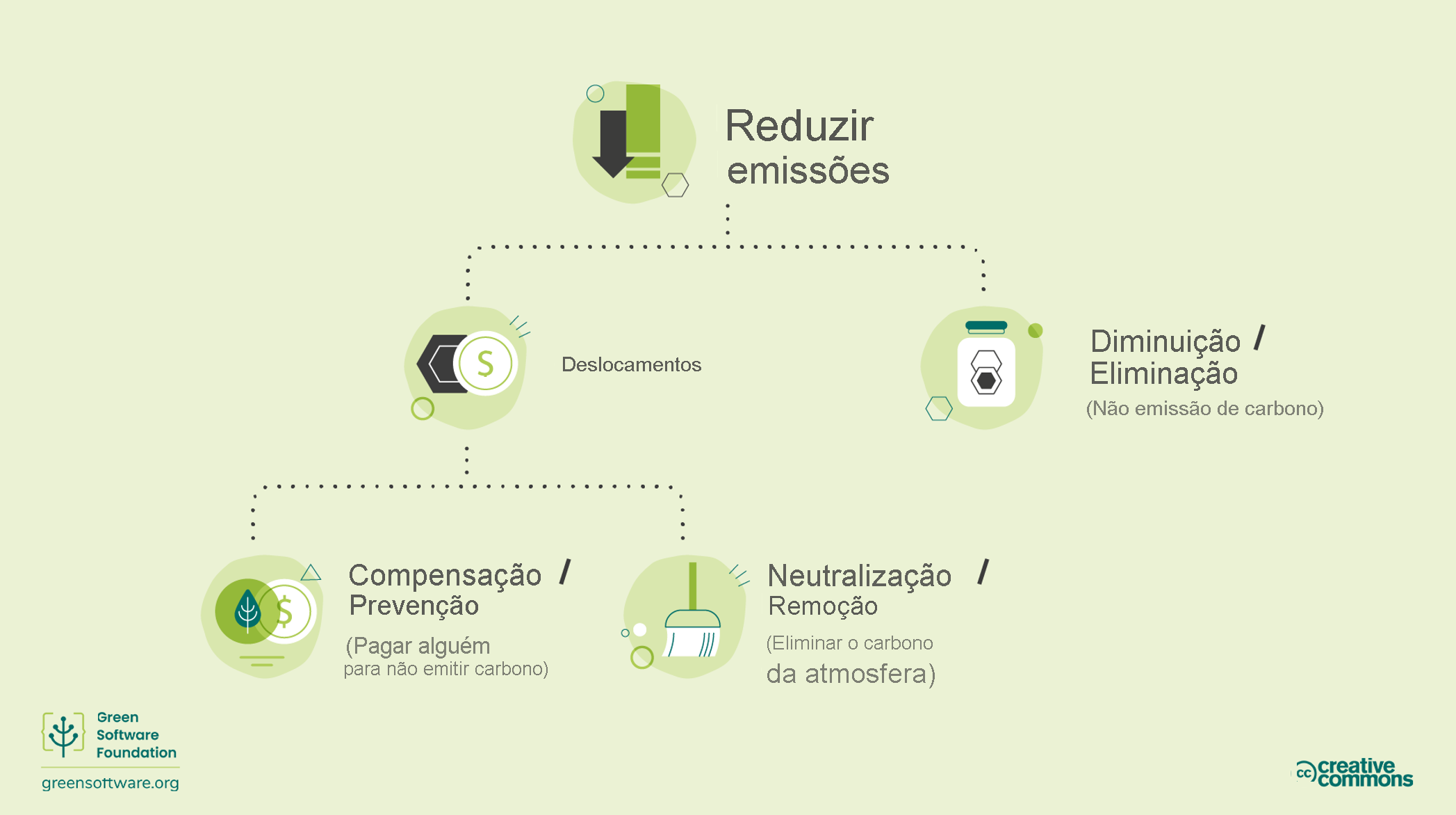 Diagrama do mecanismo usado para reduzir as emissões.