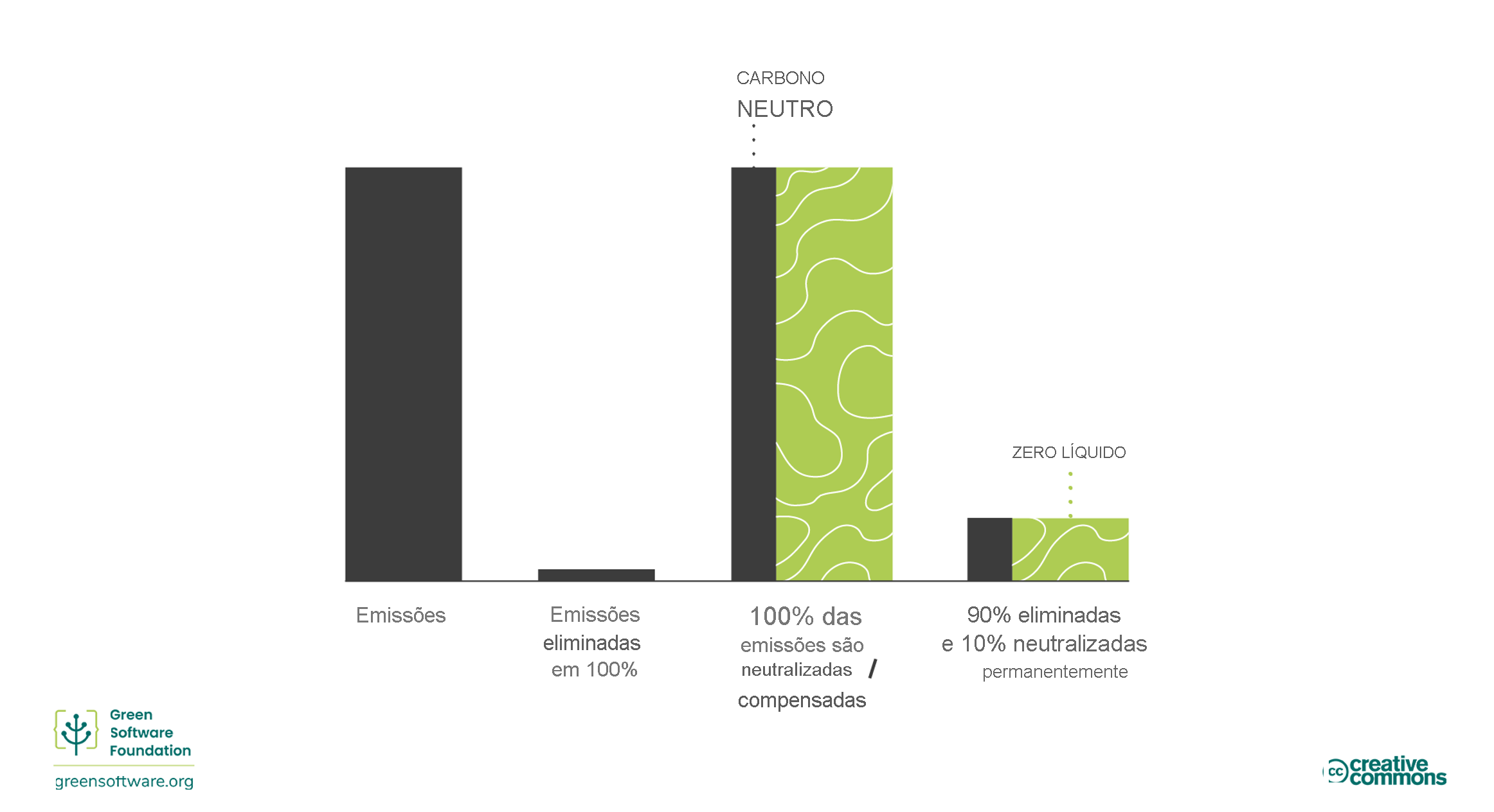 Diagrama das estratégias de compromissos com o clima.