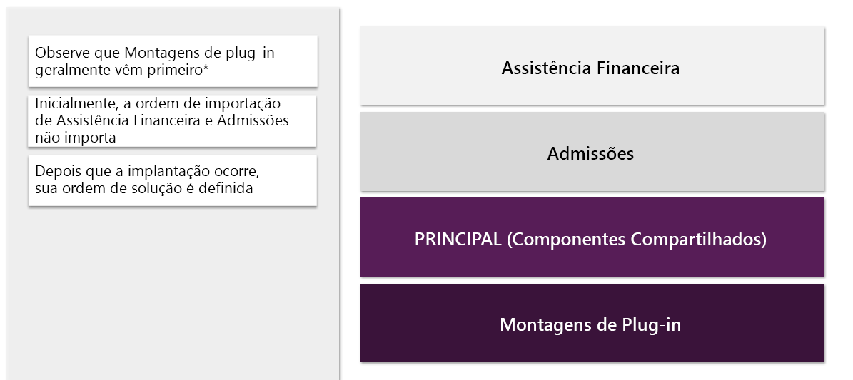 Captura de tela mostrando como são as camadas da solução após a implantação.