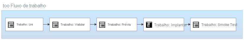 Diagrama que mostra um fluxo de trabalho de implantação de Bicep com cinco tarefas: Lint, Validar, Visualizar, Implantar e Smoke Test.