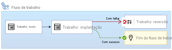 Diagrama que mostra um fluxo de trabalho com o trabalhos Implantar e uma condição para que uma falha nesse trabalho resulte na execução do trabalho Reverter.