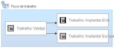 Diagrama que mostra um fluxo de trabalho com os trabalhos Validar, Implantar nos EUA e Implantar na Europa, em que os dois trabalhos de implantação são executados em paralelo.