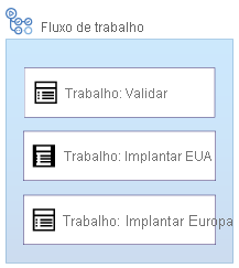 Diagrama que mostra um fluxo de trabalho com os trabalhos Validar, Implantar nos EUA e Implantar na Europa em execução paralela.