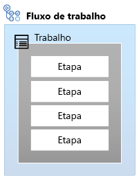 Diagrama que mostra um fluxo de trabalho com um trabalho. O trabalho contém quatro etapas.