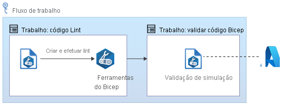 Diagrama que mostra um fluxo de trabalho com trabalhos de lint e validação, cada um contendo um trabalho. O trabalho validado se comunica com o Azure.