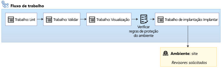 Diagrama de um fluxo de trabalho que inclui os trabalhos Lint, Validar, Visualizar e Implantar, com uma verificação de aprovação antes do trabalho Implantar.