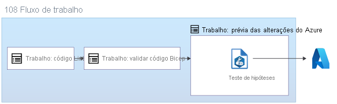 Diagrama de um fluxo de trabalho que inclui os trabalhos Lint, Validar e Visualizar. O trabalho Visualizar executa uma operação de teste de hipóteses no Azure.