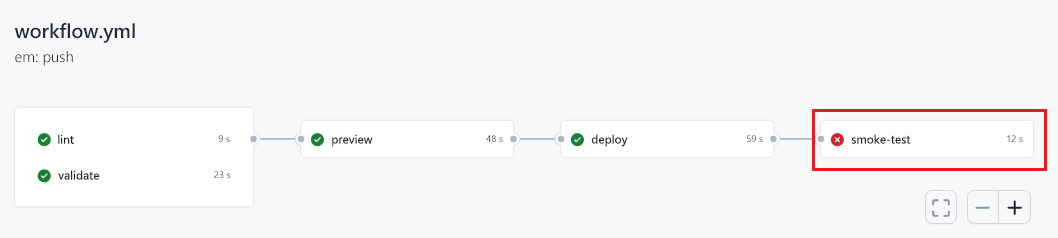 Captura de tela da interface do GitHub que mostra os trabalhos da execução do fluxo de trabalho. O trabalho de Smoke Test relata falha.