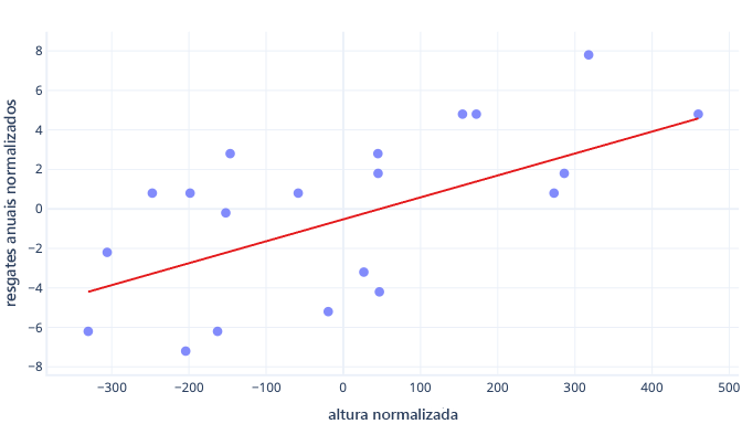 Diagrama mostrando a colocação em escala em um gráfico de altura de cachorros e resgastes começando em 0.